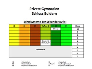 Aufbaugymnasium: Schulsystem der Sekundarstufe 1
